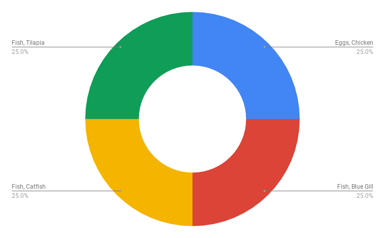 2018 Homestead Survey Animals Chart