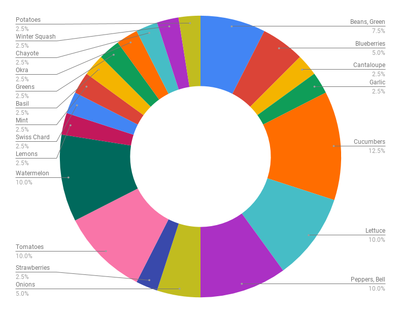 2018 Homestead Survey Food Chart