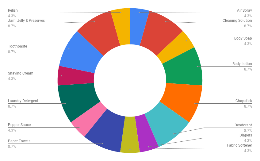 2018 Homestead Survey House Hold Items Chart